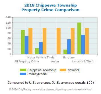 Chippewa Township Property Crime vs. State and National Comparison