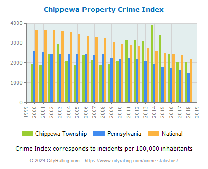 Chippewa Township Property Crime vs. State and National Per Capita