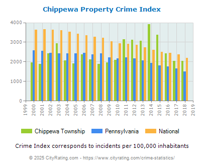 Chippewa Township Property Crime vs. State and National Per Capita