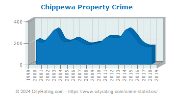 Chippewa Township Property Crime