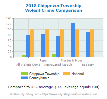 Chippewa Township Violent Crime vs. State and National Comparison
