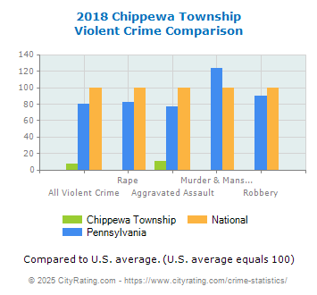 Chippewa Township Violent Crime vs. State and National Comparison