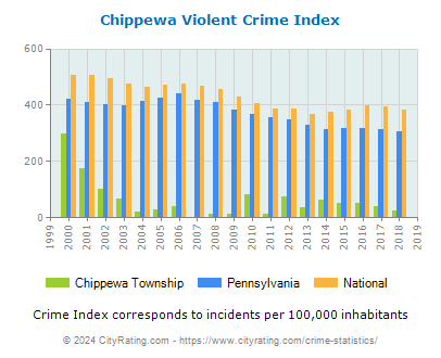 Chippewa Township Violent Crime vs. State and National Per Capita