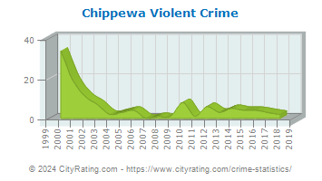 Chippewa Township Violent Crime