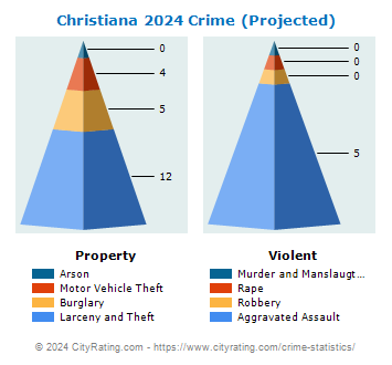 Christiana Crime 2024