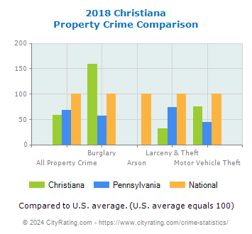 Christiana Property Crime vs. State and National Comparison