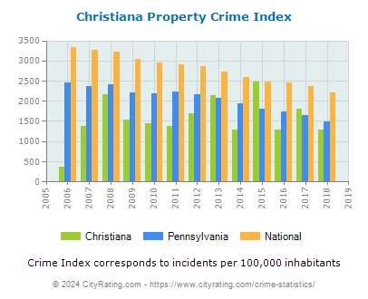 Christiana Property Crime vs. State and National Per Capita