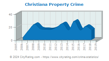Christiana Property Crime