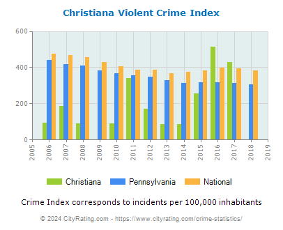Christiana Violent Crime vs. State and National Per Capita