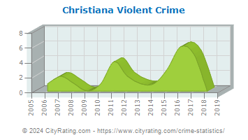 Christiana Violent Crime