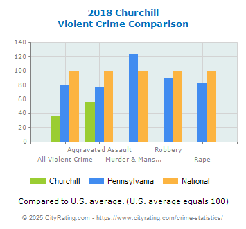 Churchill Violent Crime vs. State and National Comparison