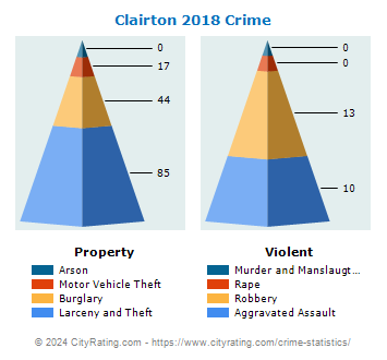 Clairton Crime 2018
