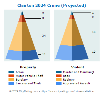 Clairton Crime 2024