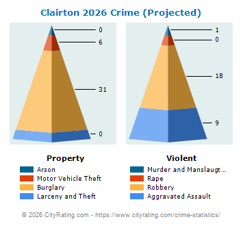 Clairton Crime 2026