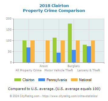 Clairton Property Crime vs. State and National Comparison