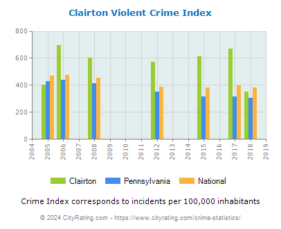 Clairton Violent Crime vs. State and National Per Capita