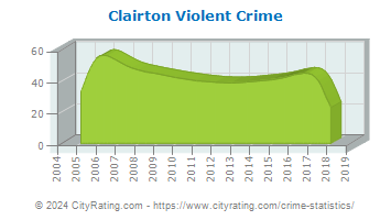 Clairton Violent Crime