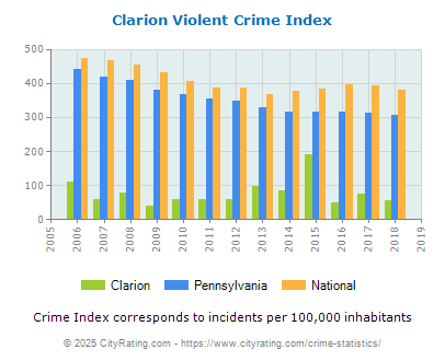 Clarion Violent Crime vs. State and National Per Capita