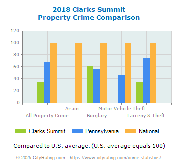 Clarks Summit Property Crime vs. State and National Comparison