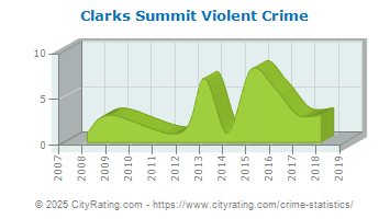 Clarks Summit Violent Crime