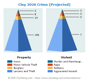 Clay Township Crime 2026