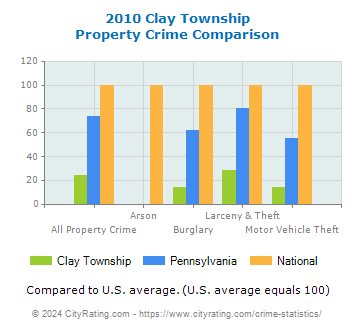 Clay Township Property Crime vs. State and National Comparison