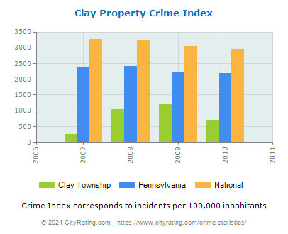 Clay Township Property Crime vs. State and National Per Capita