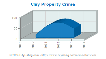 Clay Township Property Crime