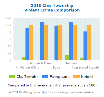 Clay Township Violent Crime vs. State and National Comparison