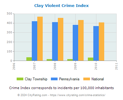 Clay Township Violent Crime vs. State and National Per Capita