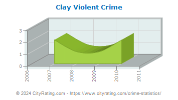 Clay Township Violent Crime