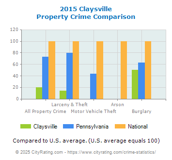 Claysville Property Crime vs. State and National Comparison