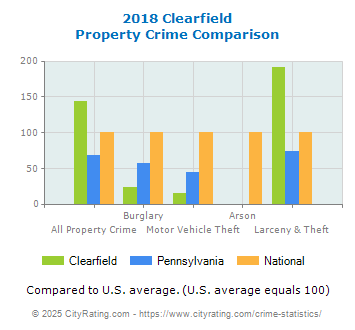 Clearfield Property Crime vs. State and National Comparison