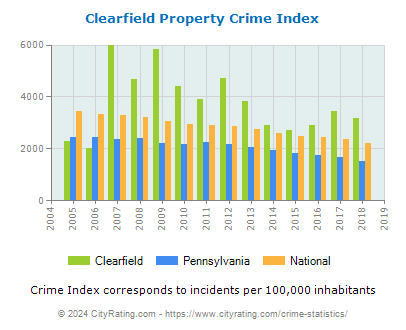 Clearfield Property Crime vs. State and National Per Capita