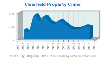 Clearfield Property Crime