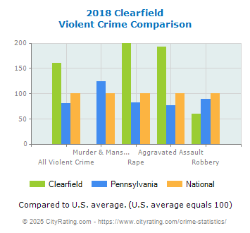 Clearfield Violent Crime vs. State and National Comparison