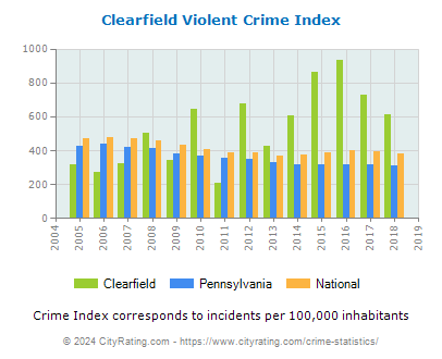 Clearfield Violent Crime vs. State and National Per Capita