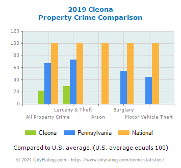Cleona Property Crime vs. State and National Comparison