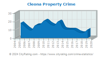 Cleona Property Crime