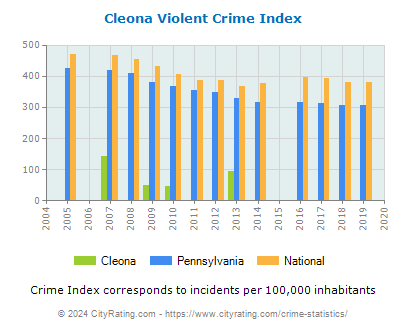 Cleona Violent Crime vs. State and National Per Capita