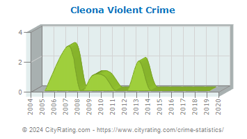 Cleona Violent Crime