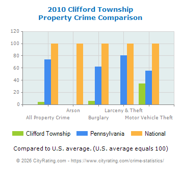 Clifford Township Property Crime vs. State and National Comparison