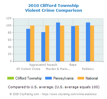 Clifford Township Violent Crime vs. State and National Comparison
