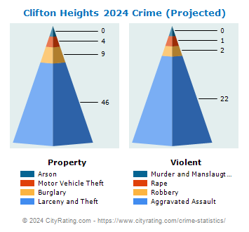 Clifton Heights Crime 2024