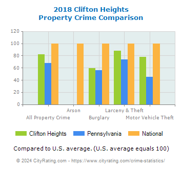 Clifton Heights Property Crime vs. State and National Comparison