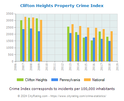 Clifton Heights Property Crime vs. State and National Per Capita