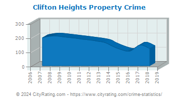 Clifton Heights Property Crime