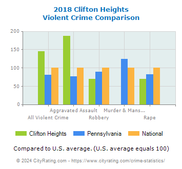 Clifton Heights Violent Crime vs. State and National Comparison