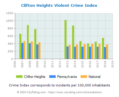 Clifton Heights Violent Crime vs. State and National Per Capita