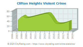 Clifton Heights Violent Crime